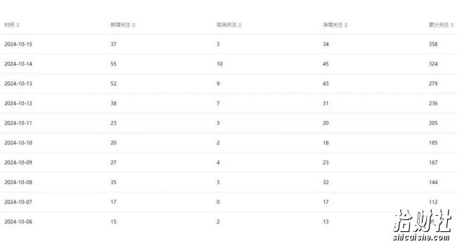 公众号项目训练营,30天做1个賺米的公众号,秒变私域大佬