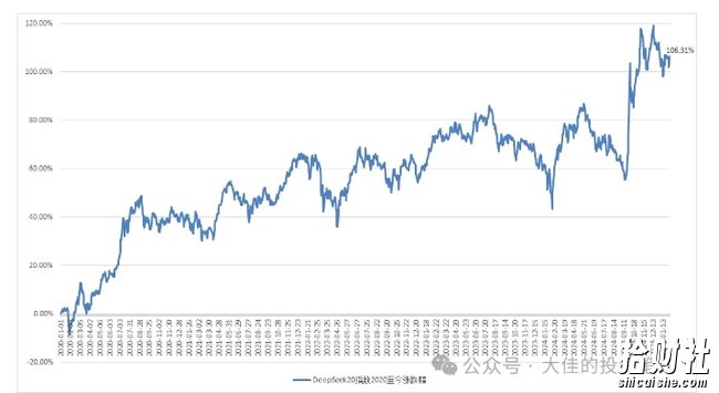 付费文章:吊打97%的权益基金,实操详解:如何利用deepseek来选出一个年化15.55%的大牛股组合?