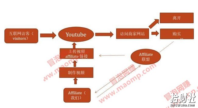 教你利用Youtube赚美元,每天操作两三小时新手日入七十美元(26节视频课)