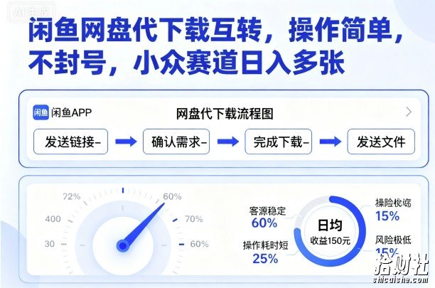 闲鱼网盘代下载互转，操作简单，不封号，小众赛道日入多张