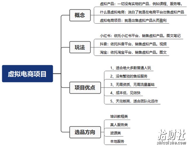 米杰虚拟电商训练营2.0,千万市场!虚拟电商重现江湖,项目玩法大公开【详细教程】