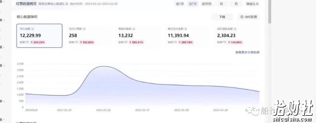 船长小红书图文带货项目,副业或者全职在家做都可以,月入2万+超级红利