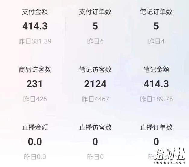 船长小红书图文带货项目，副业或者全职在家做都可以，月入2万＋超级红利