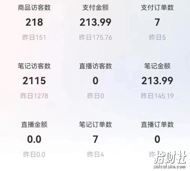 船长小红书图文带货项目，副业或者全职在家做都可以，月入2万＋超级红利