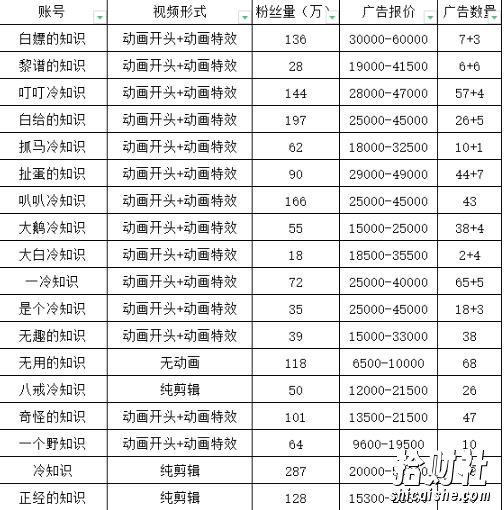 抖音短视频百万粉快速启动计划-冷知识快速涨粉变现玩法【揭秘】