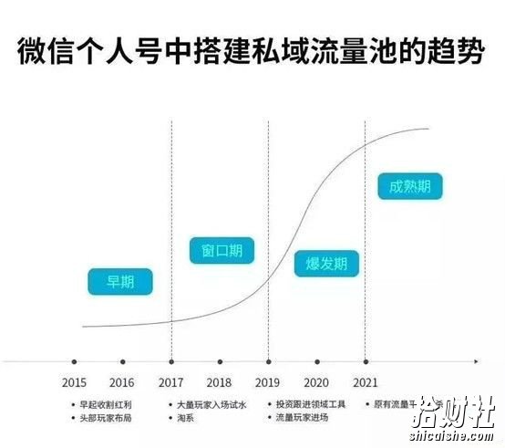 《私域流量賺米指南》让你的个人微信变成提款机,普通也能月入过万(15课)